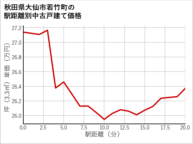 秋田県大仙市若竹町の徒歩距離別の中古戸建て坪単価