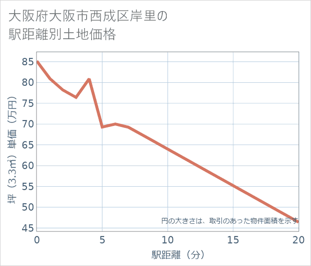 大阪府大阪市西成区岸里の徒歩距離別の土地坪単価