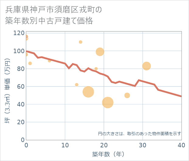 兵庫県神戸市須磨区戎町の築年数別の中古戸建て坪単価