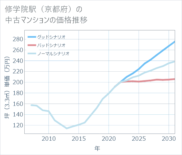 修学院駅(京都府)の中古マンション価格推移