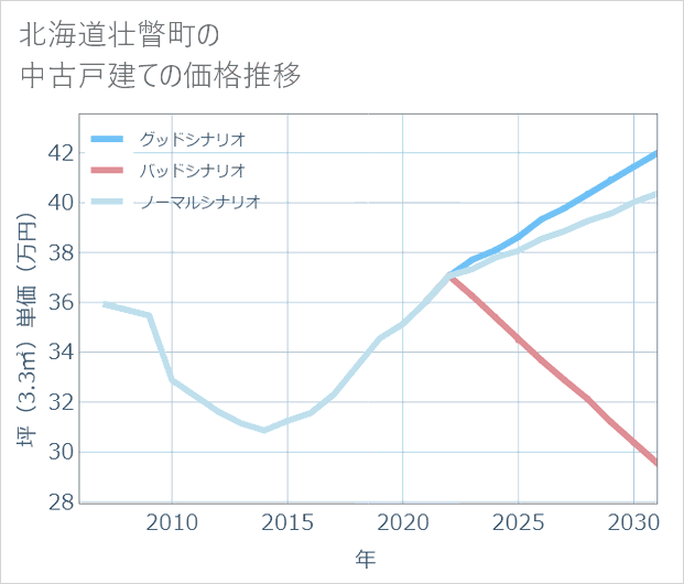 北海道壮瞥町の中古戸建て価格推移
