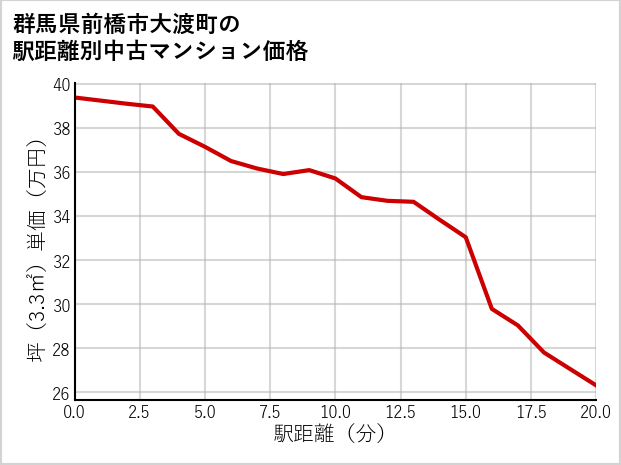 群馬県前橋市大渡町の徒歩距離別の中古マンション坪単価