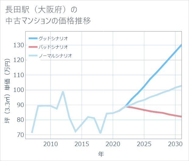 長田駅(大阪府)の中古マンション価格推移