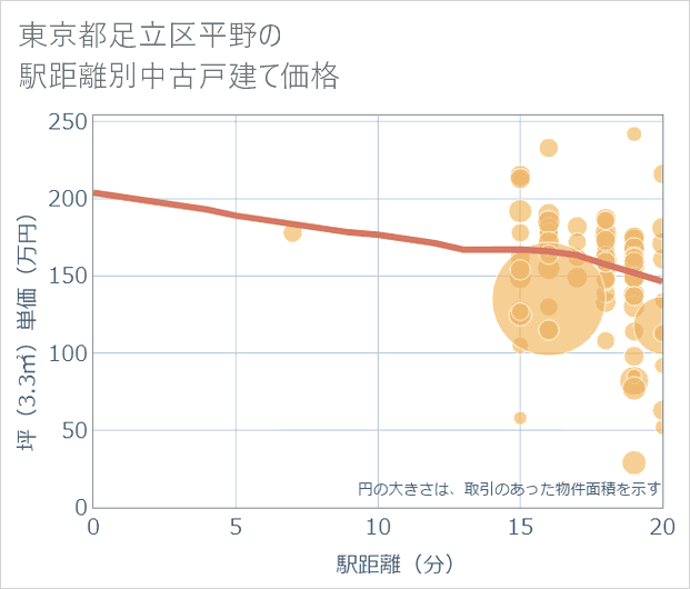 東京都足立区平野の徒歩距離別の中古戸建て坪単価