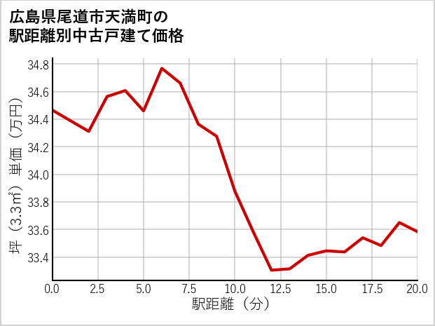 広島県尾道市天満町の徒歩距離別の中古戸建て坪単価
