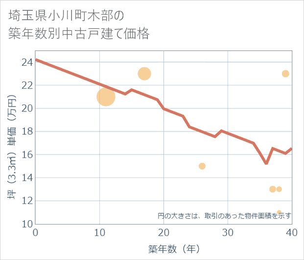 埼玉県小川町木部の築年数別の中古戸建て坪単価