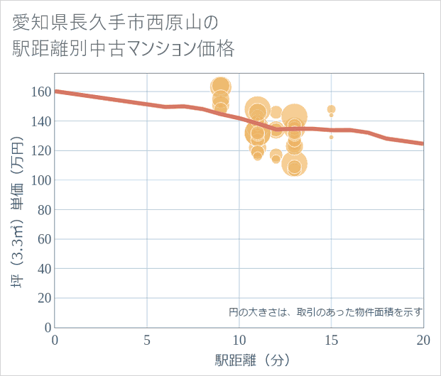 愛知県長久手市西原山の徒歩距離別の中古マンション坪単価