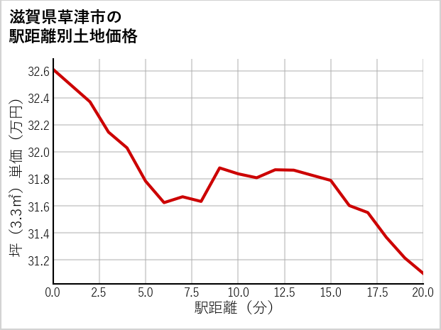 滋賀県草津市の徒歩距離別の土地坪単価