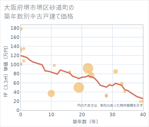 大阪府堺市堺区砂道町の築年数別の中古戸建て坪単価