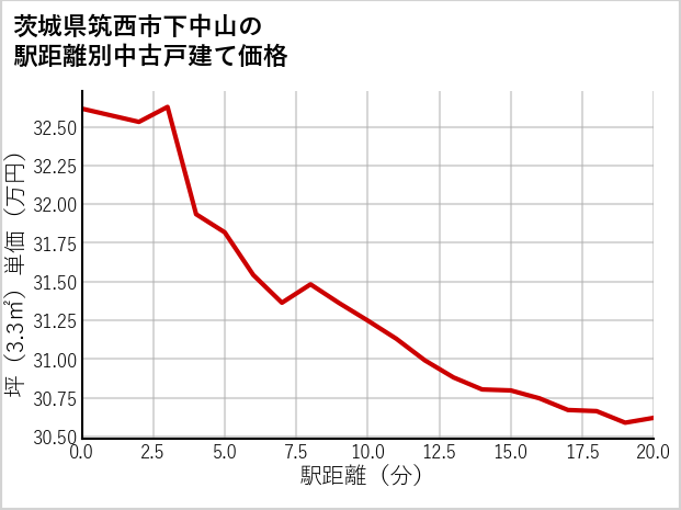 茨城県筑西市下中山の徒歩距離別の中古戸建て坪単価