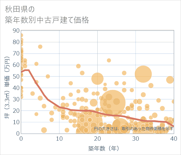 秋田県の築年数別の中古戸建て坪単価