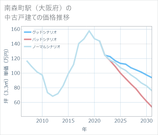 南森町駅(大阪府)の中古戸建て価格推移