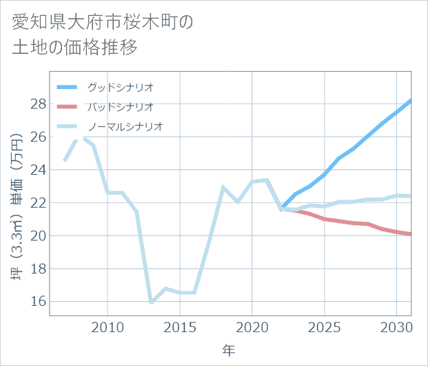 愛知県大府市桜木町の土地価格推移