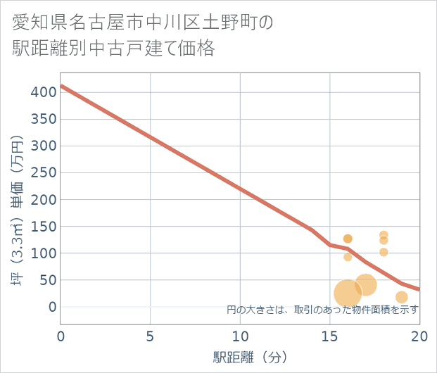 愛知県名古屋市中川区土野町の徒歩距離別の中古戸建て坪単価