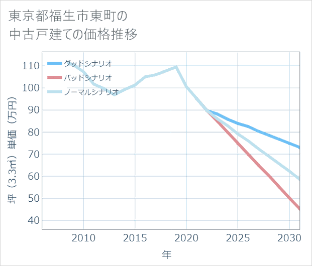東京都福生市東町の中古戸建て価格推移