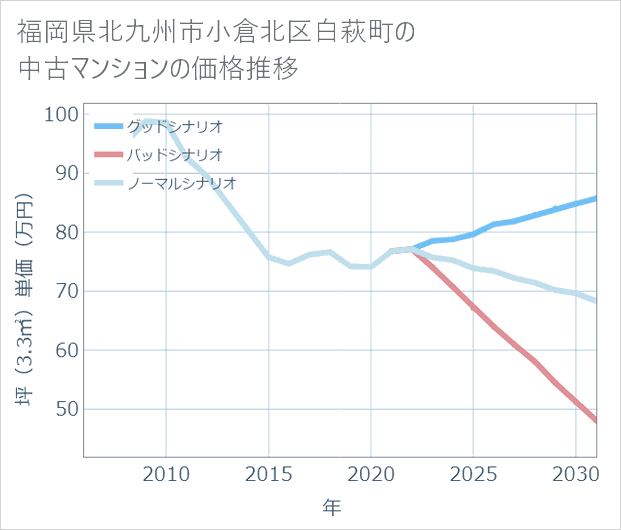 福岡県北九州市小倉北区白萩町の中古マンション価格推移