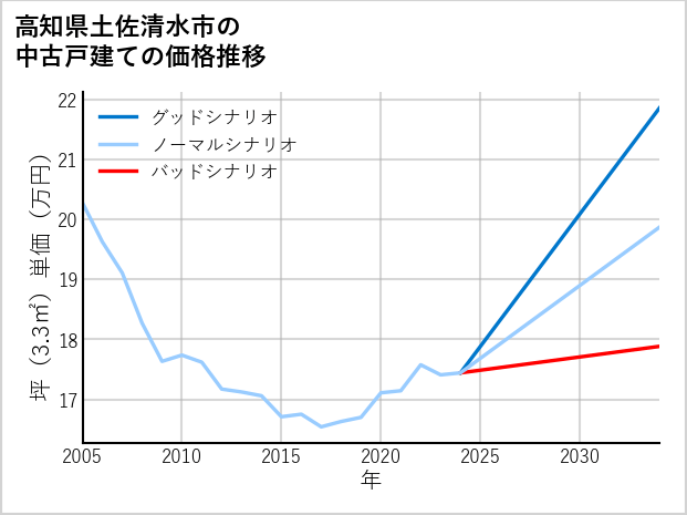 高知県土佐清水市の中古戸建て価格推移