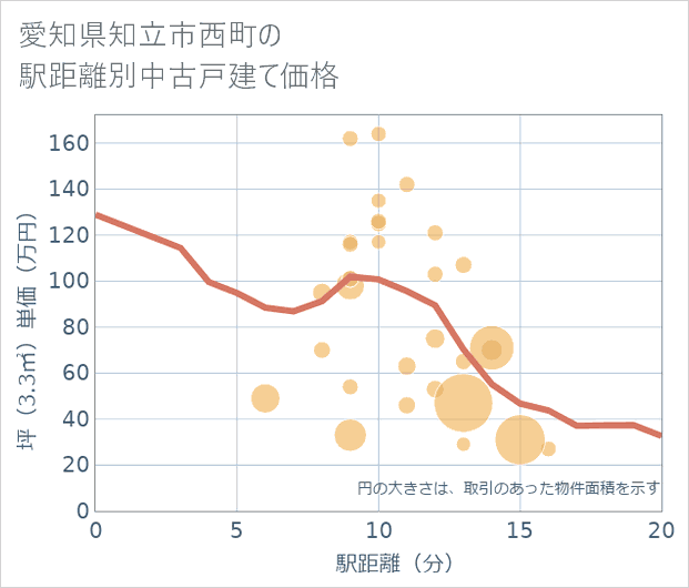愛知県知立市西町の徒歩距離別の中古戸建て坪単価
