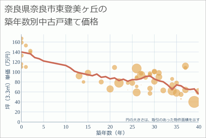 奈良県奈良市東登美ヶ丘の築年数別の中古戸建て坪単価