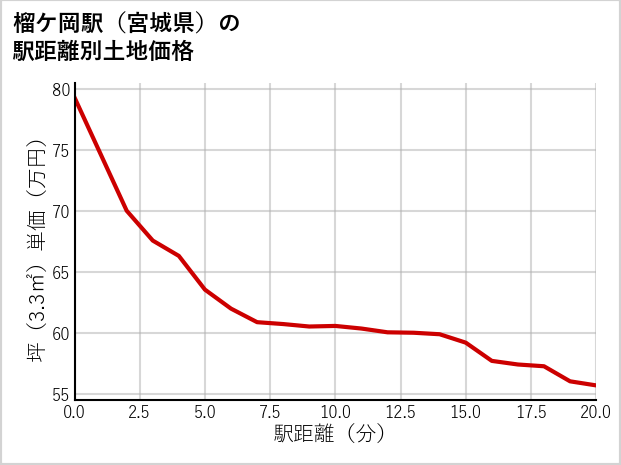 榴ケ岡駅（宮城県）の徒歩距離別の土地坪単価