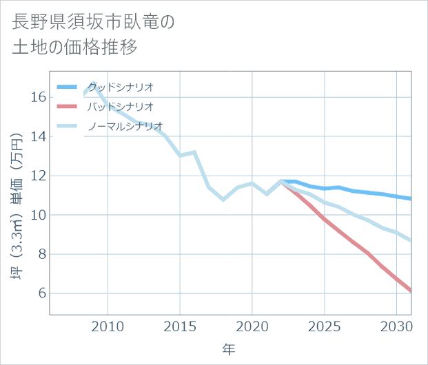 長野県須坂市臥竜の土地価格推移