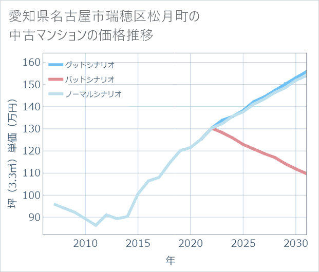 愛知県名古屋市瑞穂区松月町の中古マンション価格推移