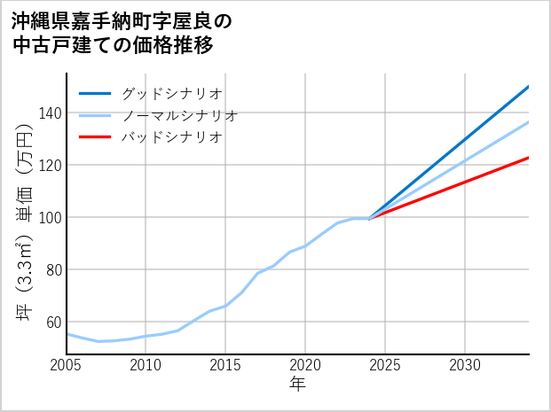 沖縄県嘉手納町屋良の中古戸建て価格推移