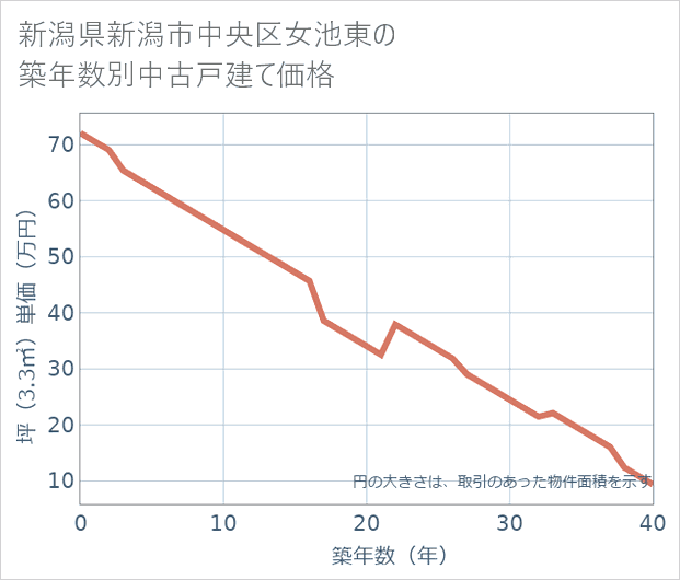 新潟県新潟市中央区女池東の築年数別の中古戸建て坪単価