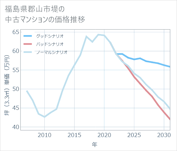 福島県郡山市堤の中古マンション価格推移