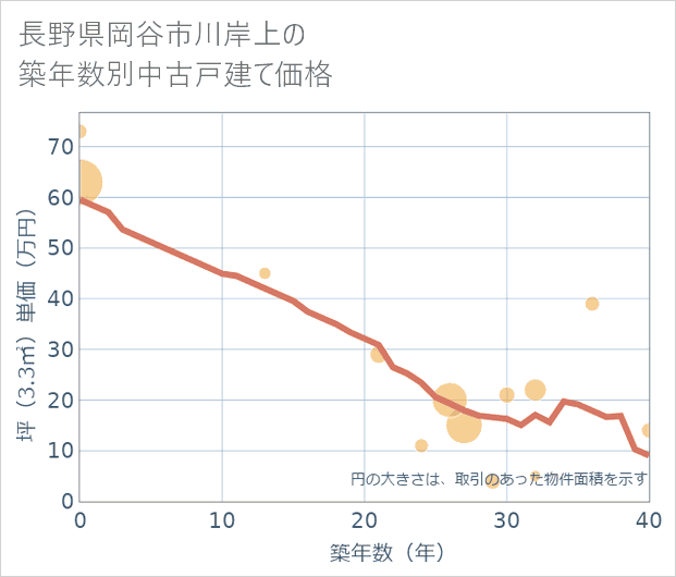 長野県岡谷市川岸上の築年数別の中古戸建て坪単価