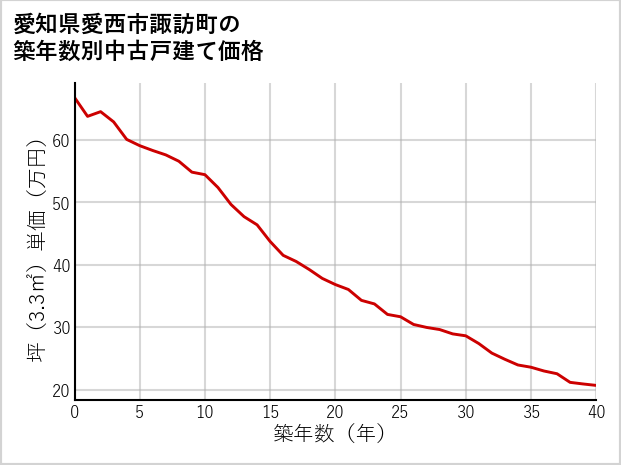 愛知県愛西市諏訪町の築年数別の中古戸建て坪単価