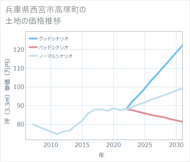 兵庫県西宮市高塚町の土地価格推移