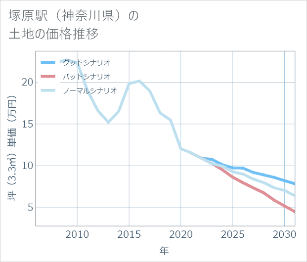 塚原駅（神奈川県）の土地価格推移