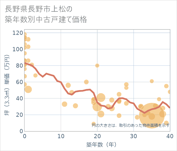 長野県長野市上松の築年数別の中古戸建て坪単価