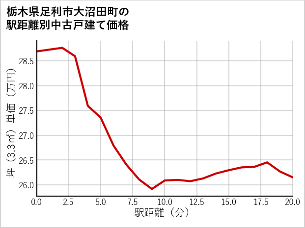 栃木県足利市大沼田町の徒歩距離別の中古戸建て坪単価