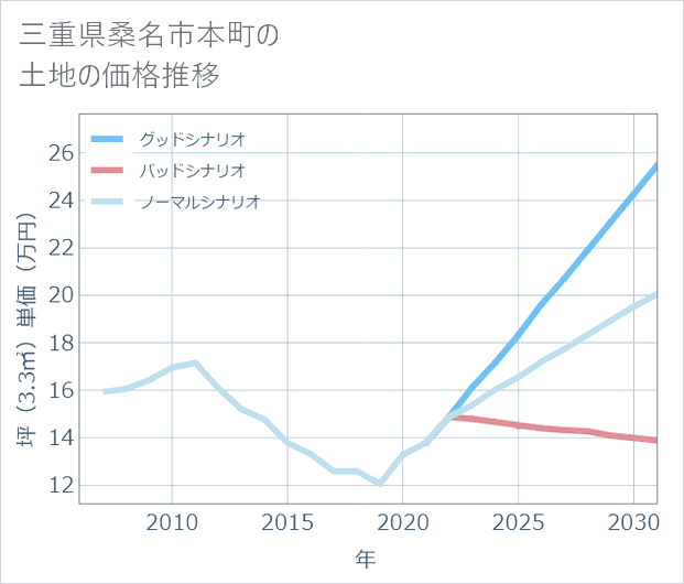三重県桑名市本町の土地価格推移