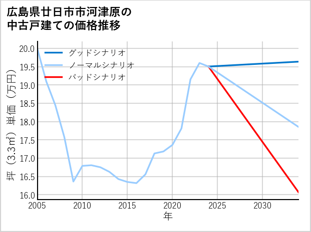 広島県廿日市市河津原の中古戸建て価格推移
