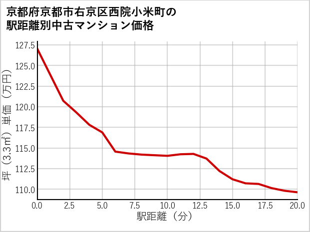 京都府京都市右京区西院小米町の徒歩距離別の中古マンション坪単価
