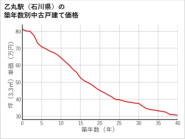 乙丸駅（石川県）の築年数別の中古戸建て坪単価