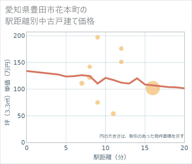 愛知県豊田市花本町の徒歩距離別の中古戸建て坪単価