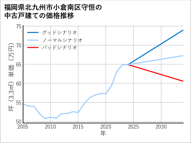 福岡県北九州市小倉南区守恒の中古戸建て価格推移