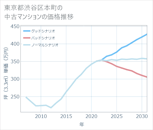 東京都渋谷区本町の中古マンション価格推移