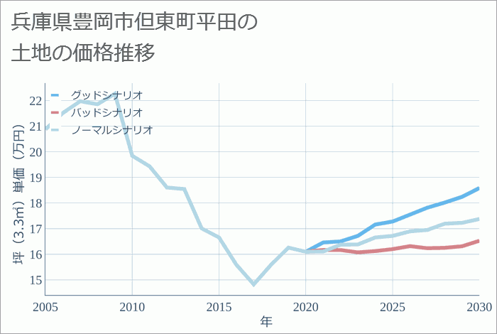 兵庫県豊岡市但東町平田の土地価格推移