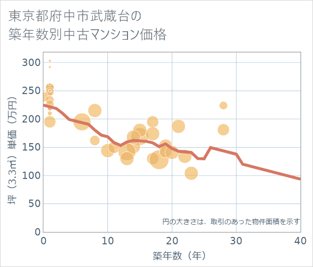 東京都府中市武蔵台の築年数別の中古マンション坪単価