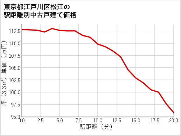 東京都江戸川区松江の徒歩距離別の中古戸建て坪単価