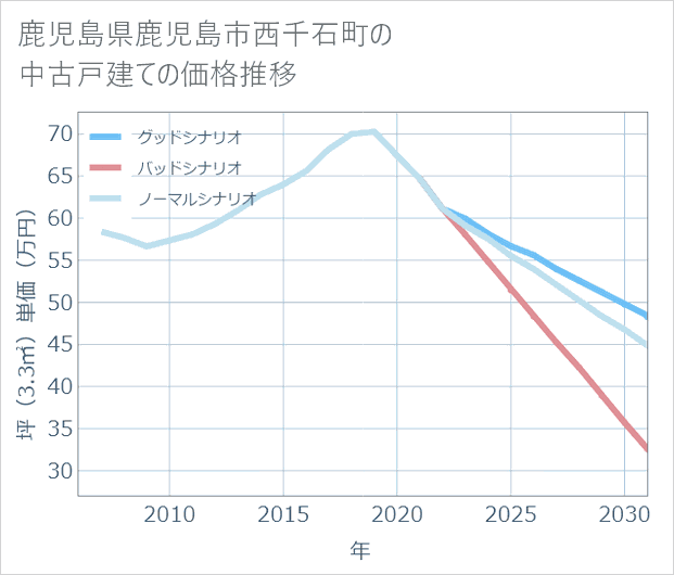 鹿児島県鹿児島市西千石町の中古戸建て価格推移