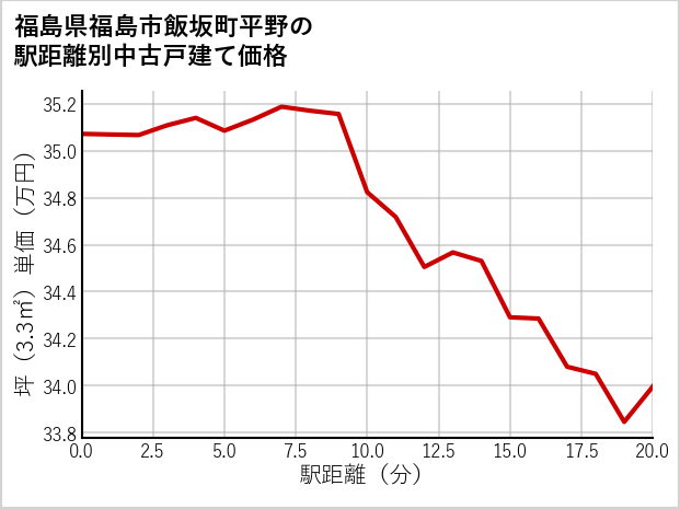 福島県福島市飯坂町平野の徒歩距離別の中古戸建て坪単価