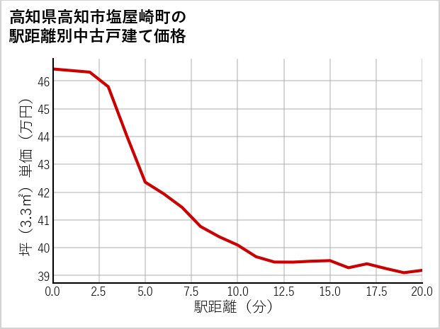 高知県高知市塩屋崎町の徒歩距離別の中古戸建て坪単価