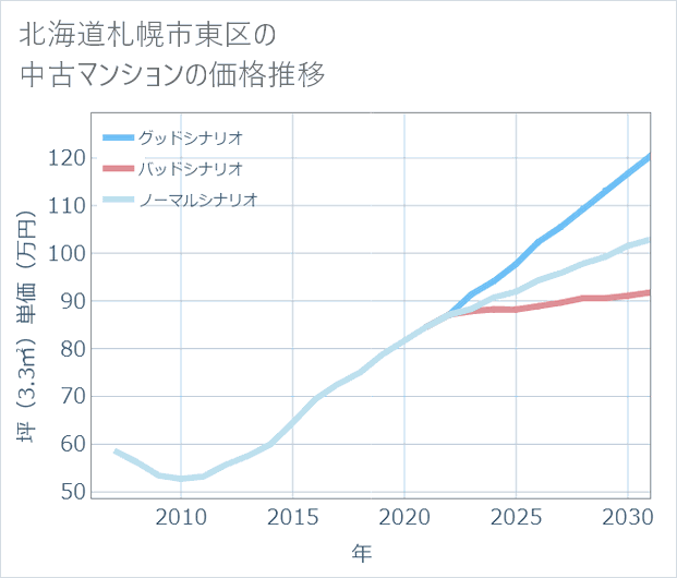 北海道札幌市東区の中古マンション価格推移
