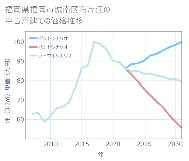 福岡県福岡市城南区南片江の中古戸建て価格推移